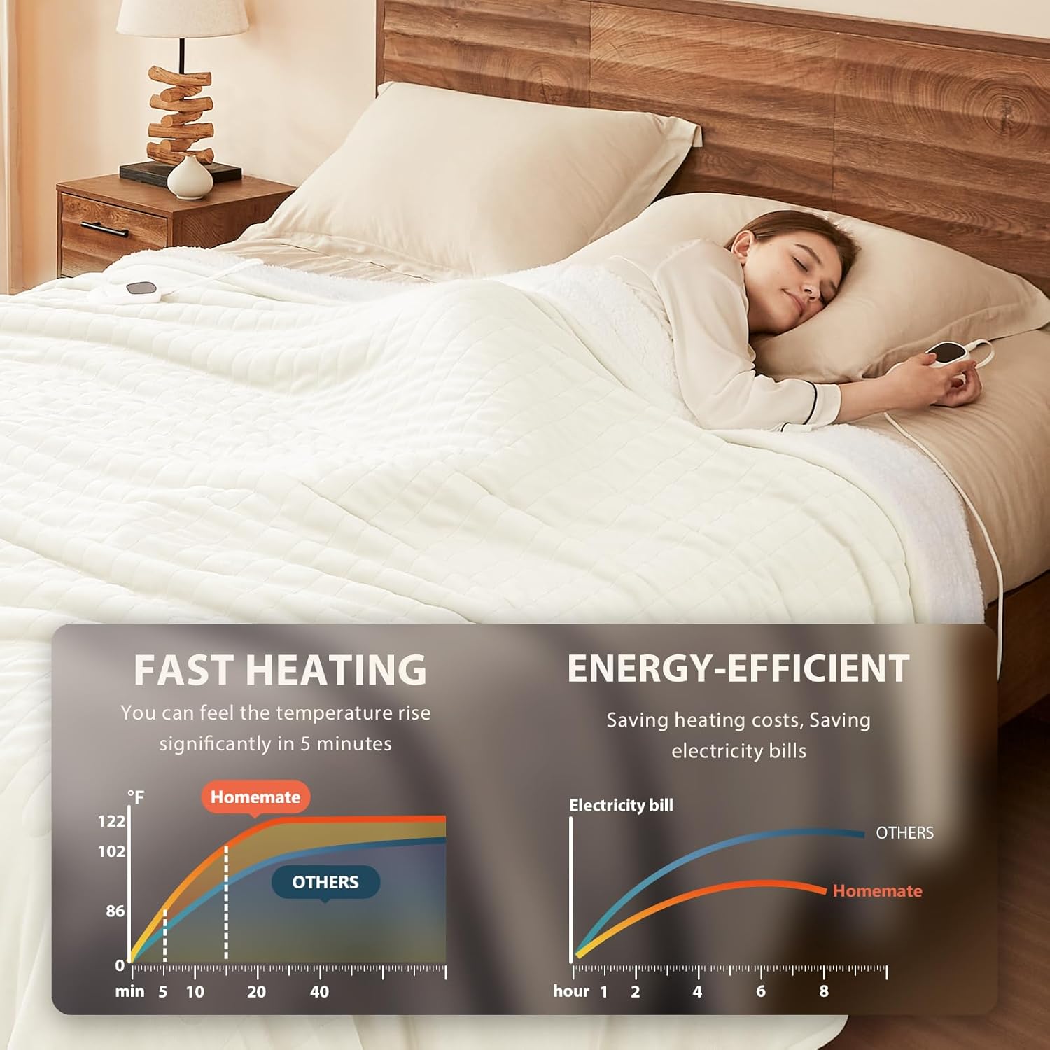 Homemate Electric Heated Blanket King Size - 100"x90" Heating Blanket King Size Dual Control 1/2/4/6/8 Hours Auto-Off 10 Heat Level Over-Heat Protection Flannel Sherpa ETL Certification - Image 3