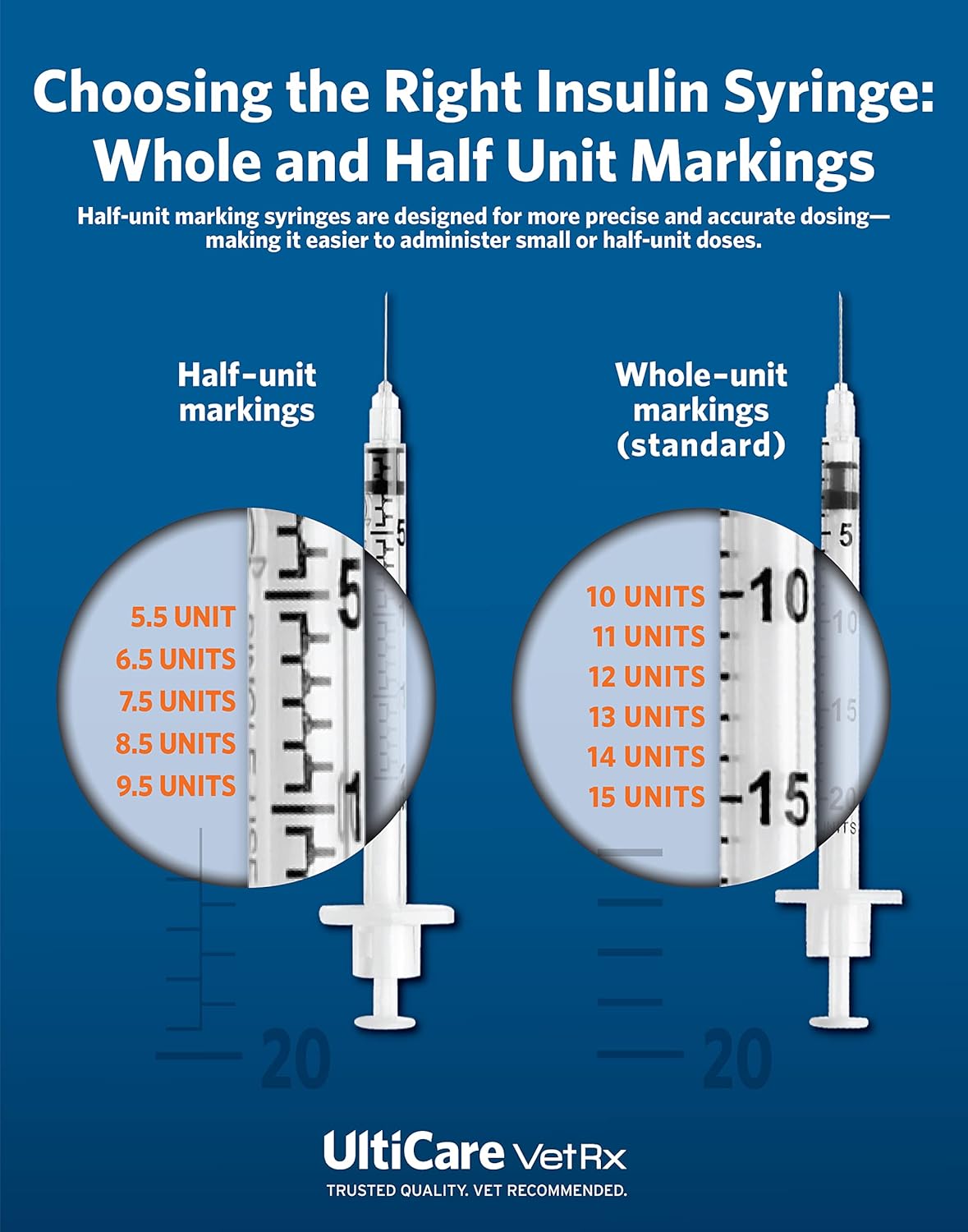 UltiCare VetRx U-40 UltiGuard Safe Pack Pet Insulin Syringes 1/2cc, 29G x 1/2", 100 ct (With 1/2 Unit Markings) - Image 3