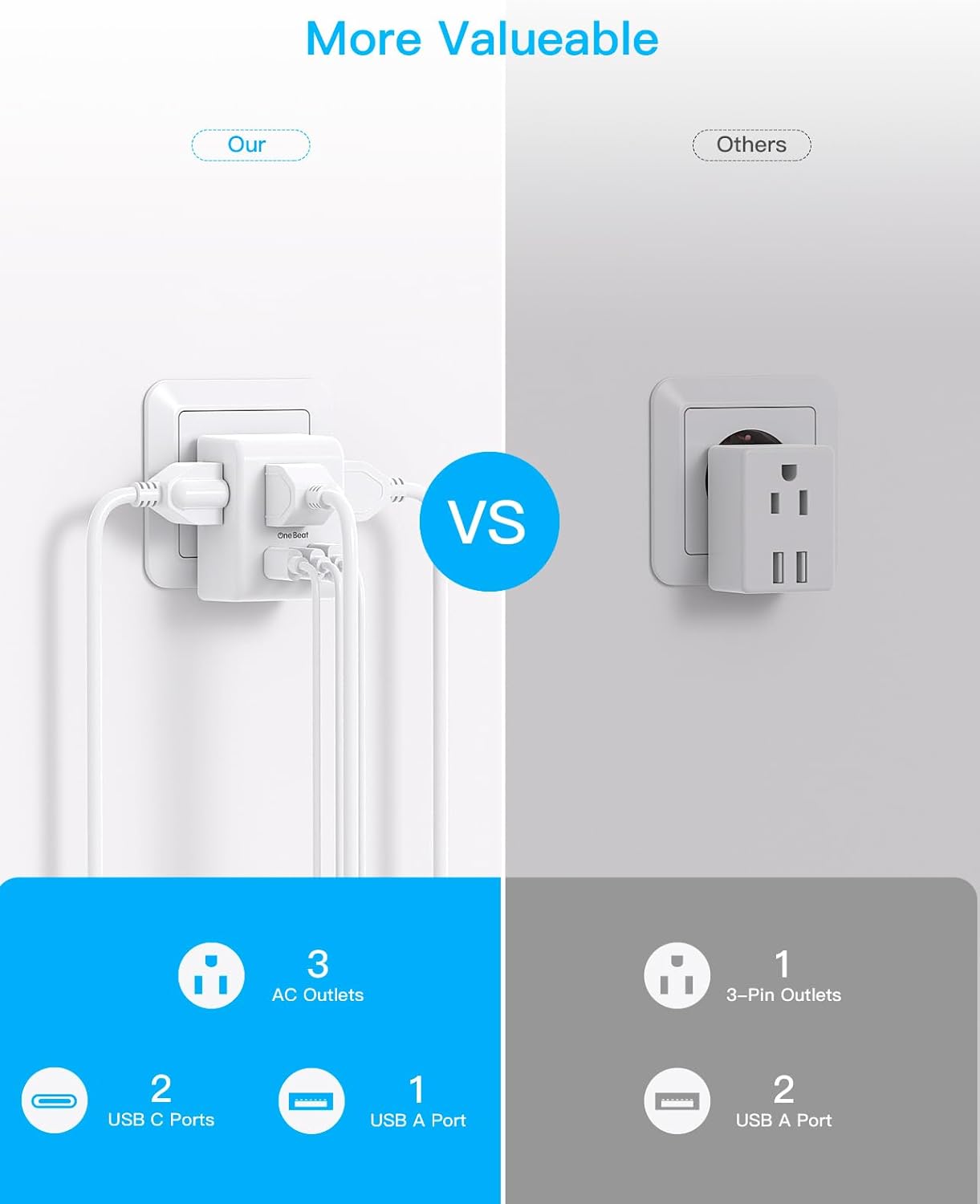 3 Pack European Travel Plug Adapter, One Beat International Power Plug Adapter with 3 Outlets 3 USB Ports(2 USB C), Type C Adapter Travel Essentials for US to Most Europe EU Italy France Germany Spain - Image 6