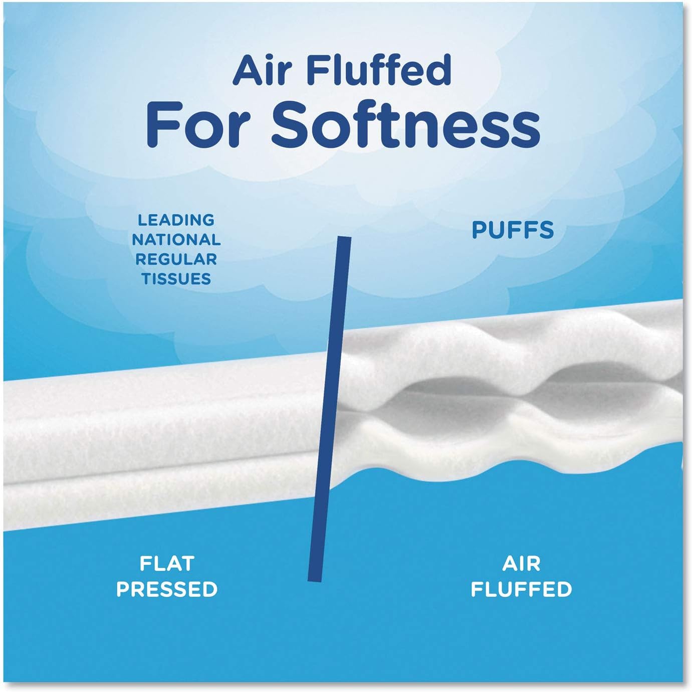 Puffs Simple Softness Non-Lotion Facial Tissue, 3 Family Size Boxes, 180 Tissues Per Box - Image 2
