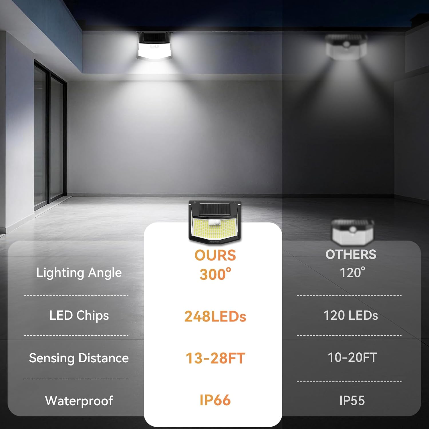TECKNET 248 LED Outdoor Solar Lights & Motion Sensor 4 Pack, 300° Angle & 3 Lighting Modes Solar Lights Outdoor Waterproof, Solar Powered Security Flood Wall Lights IP66 for Outside/Yard Fence/Garden - Image 5