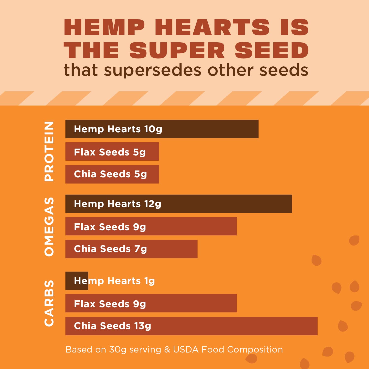 Manitoba Harvest Hemp Hearts, Shelled Hemp Seeds - 5lbs - 10g Plant Protein & 12g Omega 3 & 6 per 30g serving - Easy to Digest with 9 Amino Acids - Gluten Free, Non-GMO Project Verified - Image 2