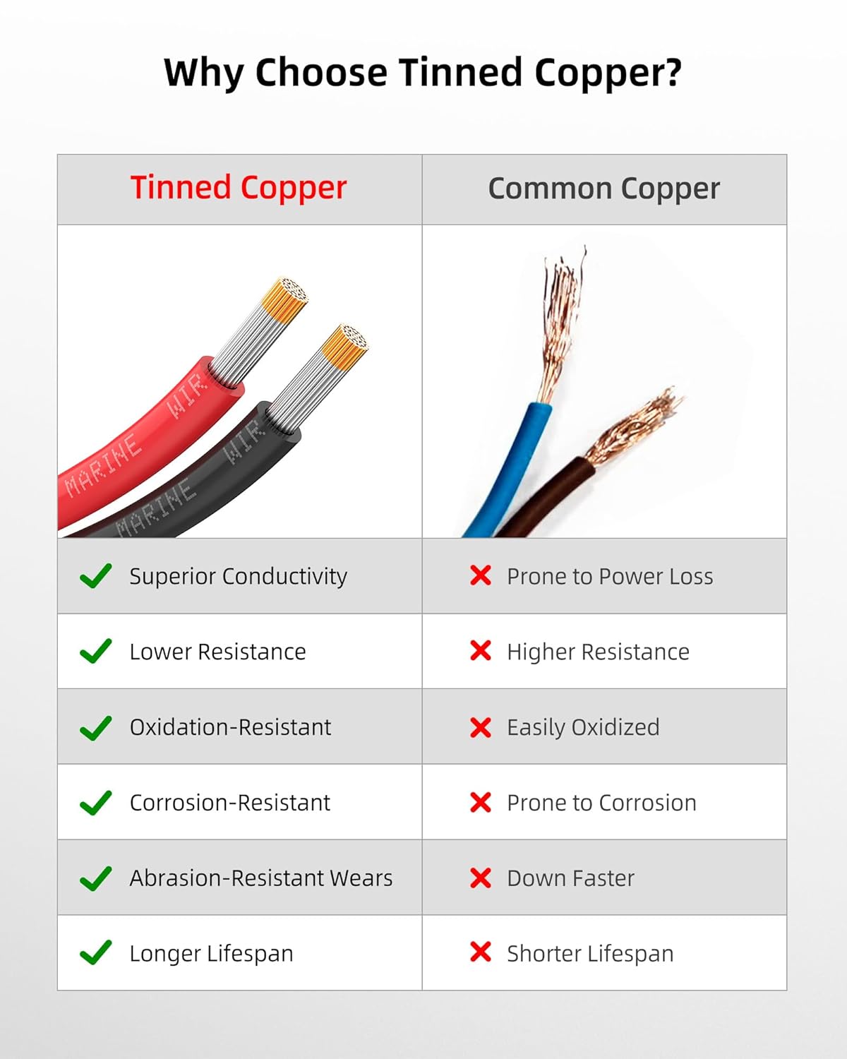 NAOEVO 14 Gauge Marine Wire, 14 AWG Tinned Copper PVC Marine Grade Wire, IP68 Waterproof/Corrosion-Resistant Electrical Cable for Boat, RV, Automotive, Solar, Trolling Motor (15 ft Black + 15 ft Red) - Image 5