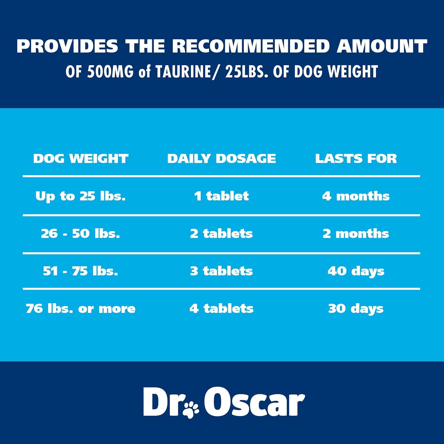 Taurine Supplement for Dogs Meets RDA of 500 mg per 25lbs Weight Unlike Most Alternatives, 120ct, Helps Maintain Dog Heart Health, Normal Function of The Cardiac Muscle & Normal Blood Flow - Image 7